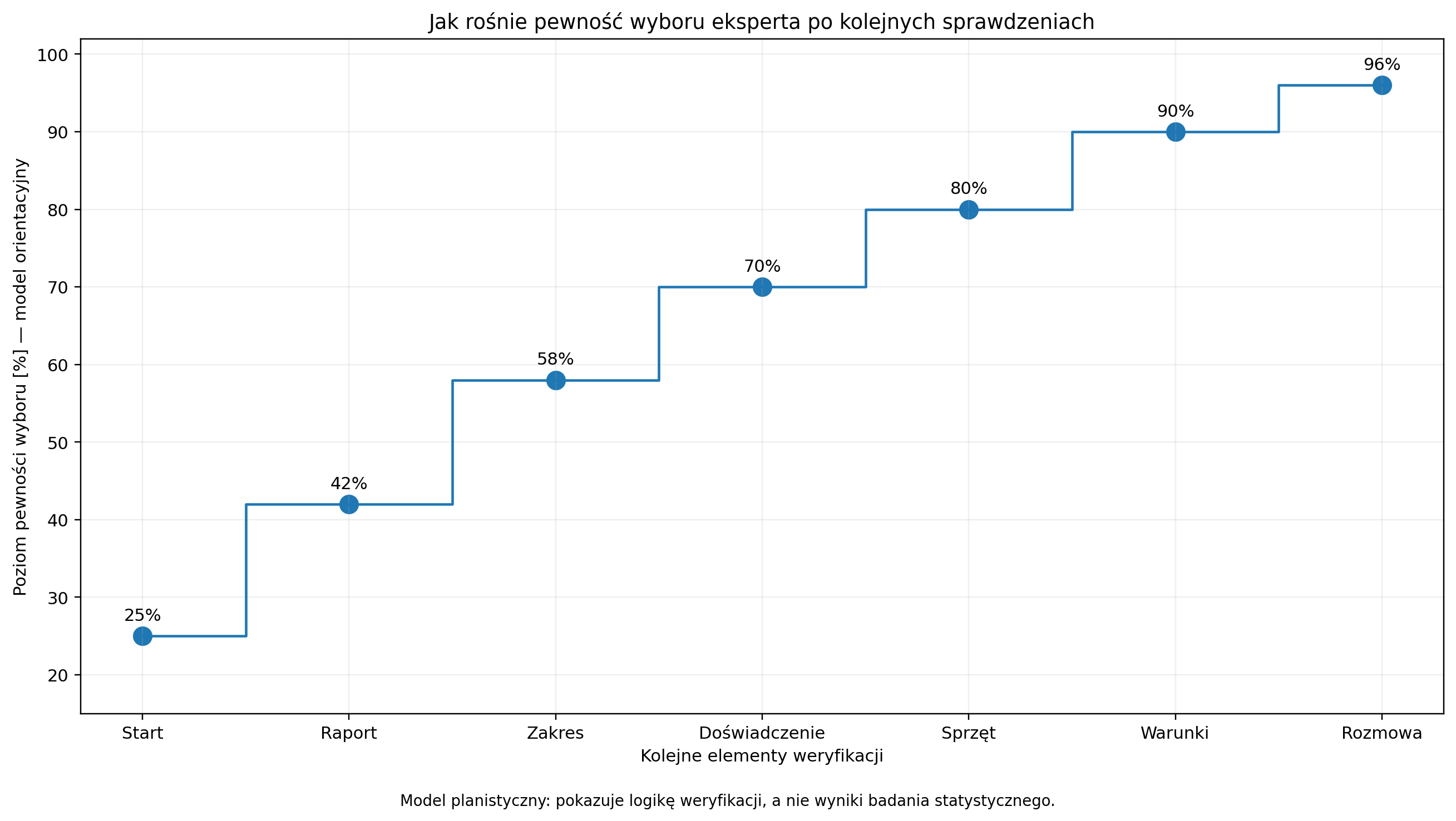 Jak rośnie pewność wyboru eksperta po kolejnych etapach weryfikacji?